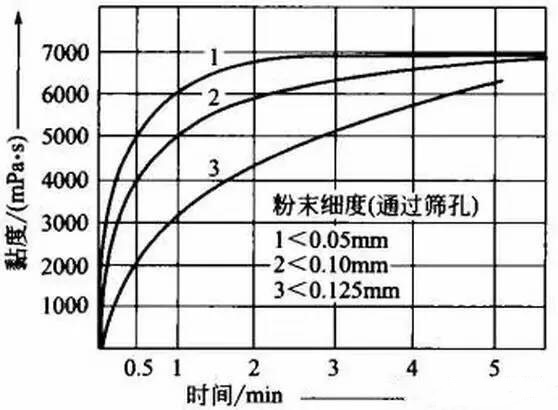 纤维素醚在水泥基材料中的应用