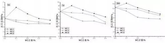 纤维素醚在水泥基材料中的应用